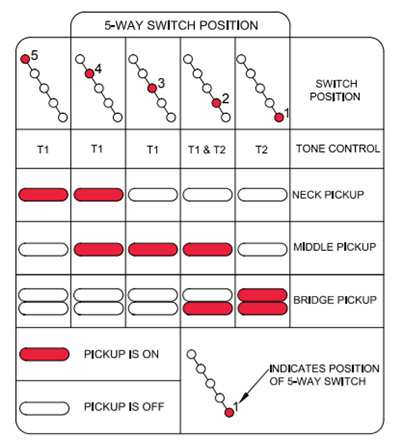 Fender Standard Strat HSS Pickup Selector