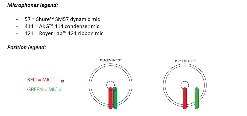 Amp Central IRs Mic Placement