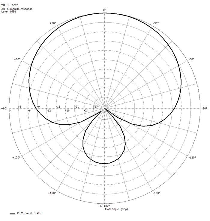 Super Cardioid Pattern